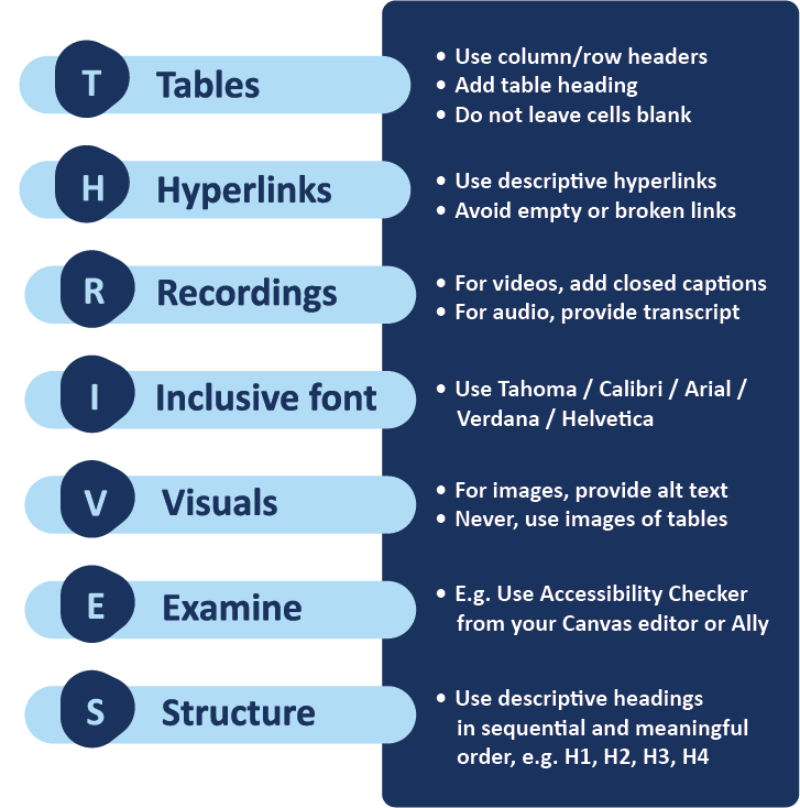 The graphic breaks down the THRIVES acronym, showing what each letter stands for: Tables, Hyperlinks, Recordings, Inclusive font, Visuals, Examine, Structure. It also lists the key considerations for each category.