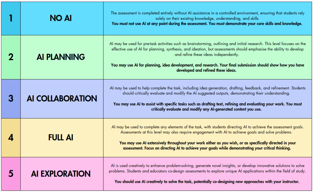 image of a table outlining the 5 levels of the AI assessment scale including: 1) No AI 2) AI Planning 3) AI Collaboration 4) Full AI and 5) AI Exploration.